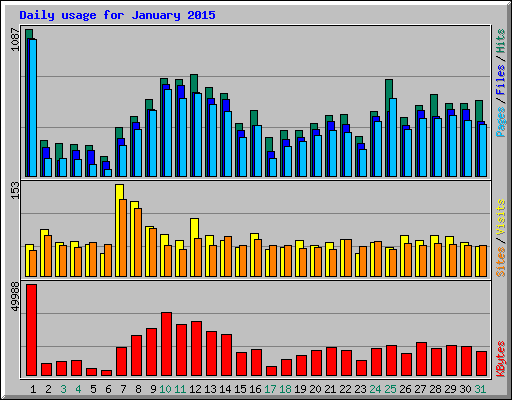 Daily usage for January 2015