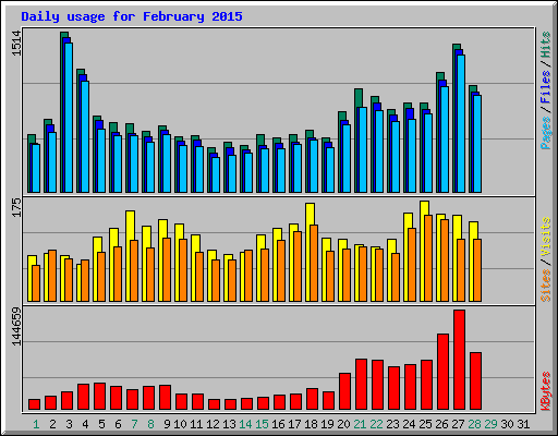 Daily usage for February 2015