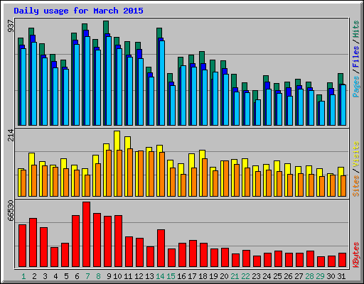Daily usage for March 2015