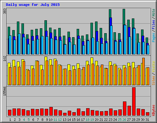 Daily usage for July 2015