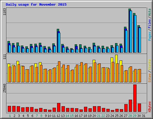 Daily usage for November 2015