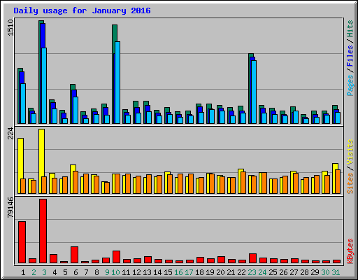 Daily usage for January 2016