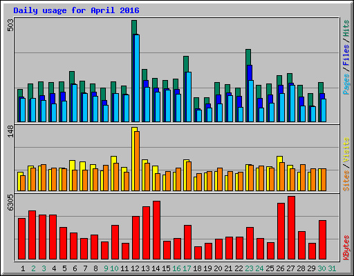 Daily usage for April 2016
