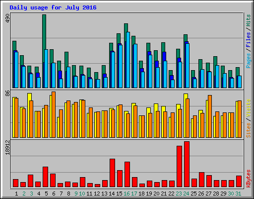 Daily usage for July 2016