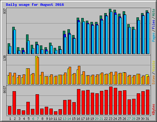 Daily usage for August 2016