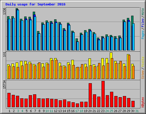 Daily usage for September 2016