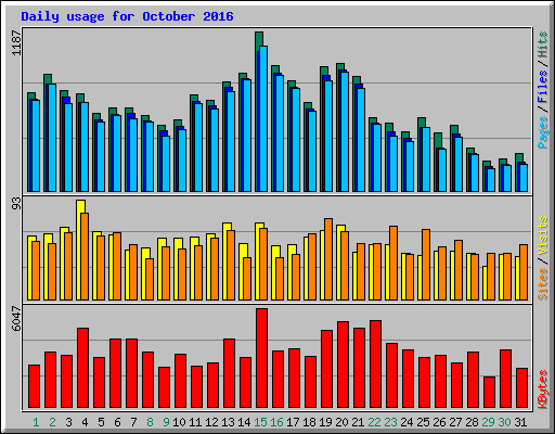 Daily usage for October 2016