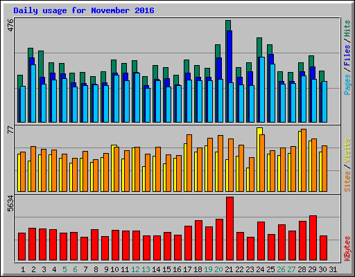 Daily usage for November 2016