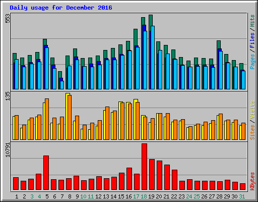Daily usage for December 2016