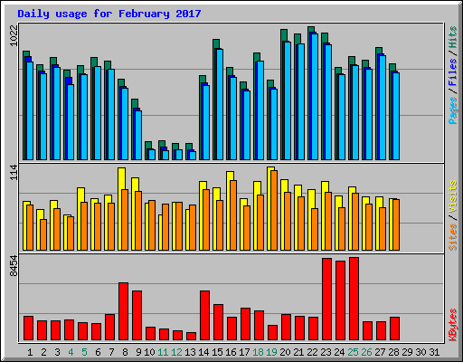 Daily usage for February 2017