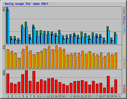 Daily usage for June 2017