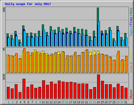 Daily usage for July 2017