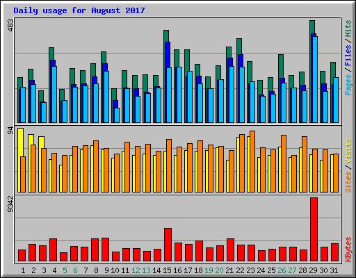 Daily usage for August 2017