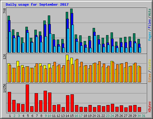 Daily usage for September 2017