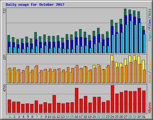 Daily usage for October 2017