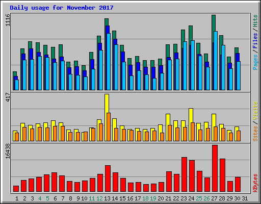 Daily usage for November 2017