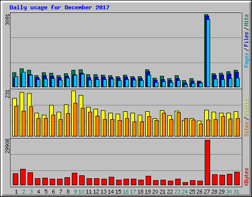 Daily usage for December 2017