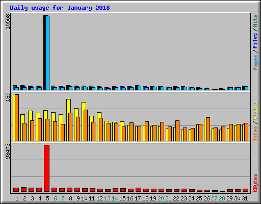 Daily usage for January 2018