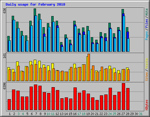 Daily usage for February 2018