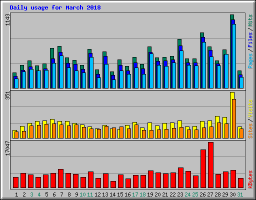 Daily usage for March 2018
