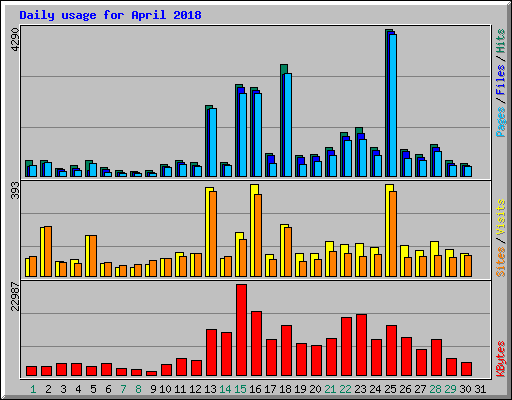 Daily usage for April 2018
