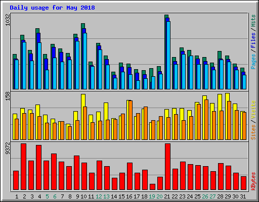 Daily usage for May 2018