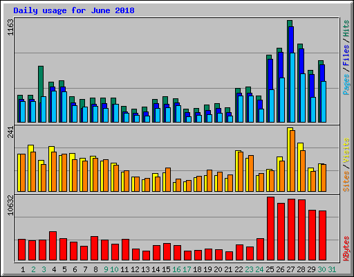 Daily usage for June 2018