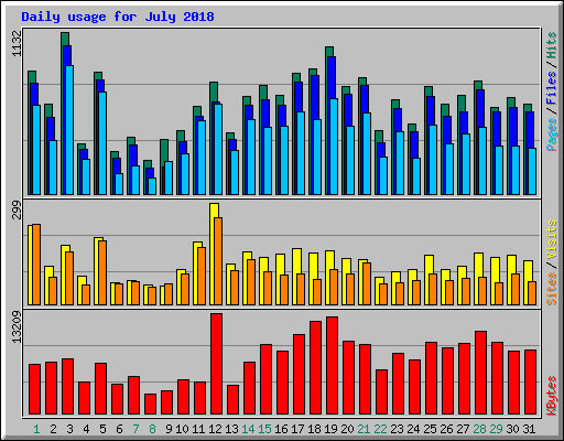 Daily usage for July 2018