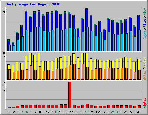 Daily usage for August 2018