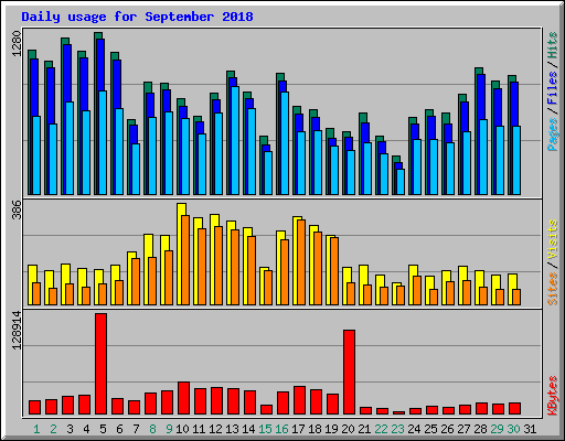Daily usage for September 2018