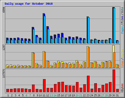 Daily usage for October 2018