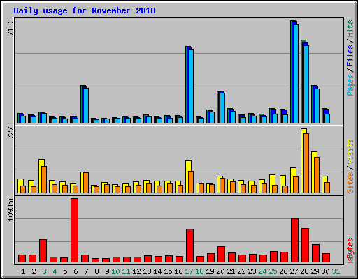 Daily usage for November 2018