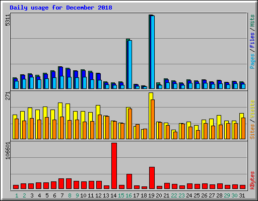 Daily usage for December 2018