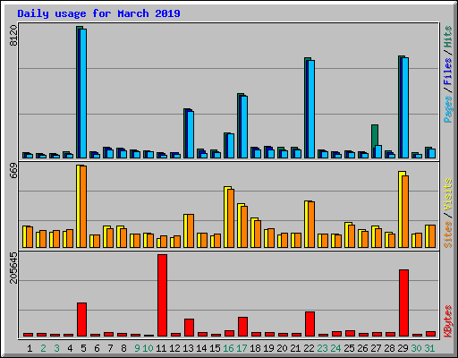 Daily usage for March 2019