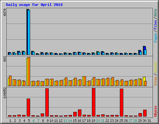 Daily usage for April 2019
