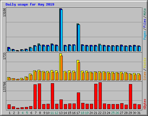 Daily usage for May 2019