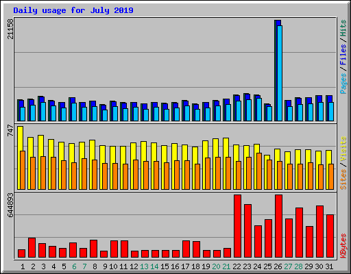 Daily usage for July 2019