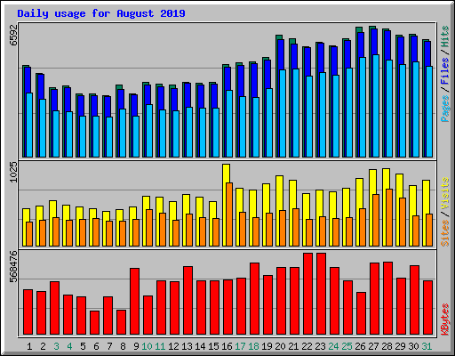 Daily usage for August 2019