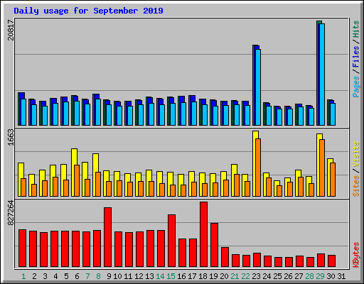 Daily usage for September 2019