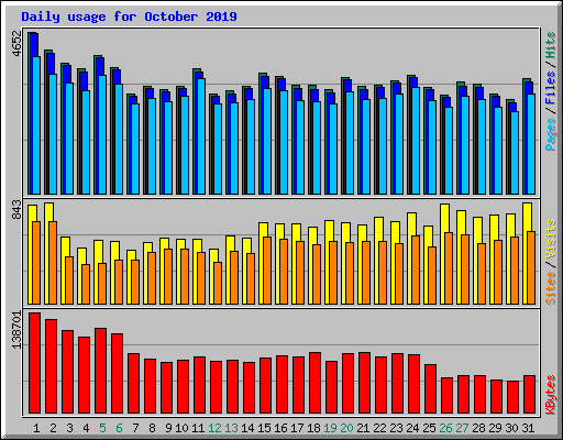 Daily usage for October 2019