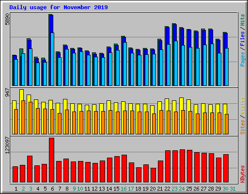 Daily usage for November 2019