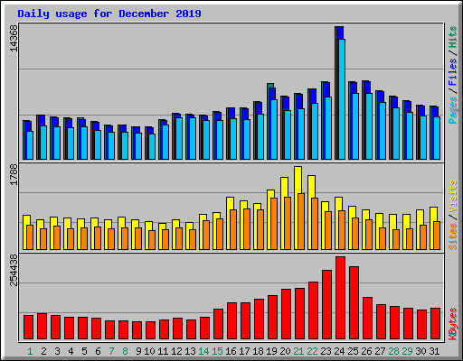 Daily usage for December 2019