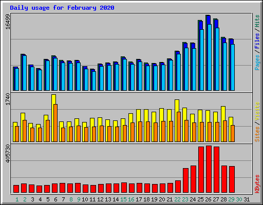 Daily usage for February 2020