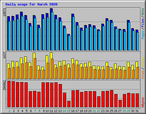 Daily usage for March 2020
