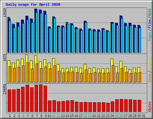 Daily usage for April 2020