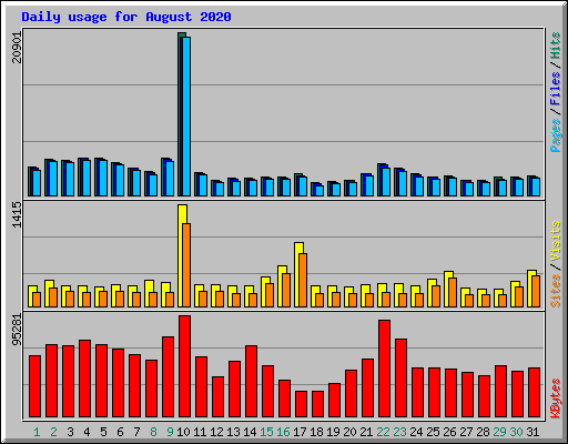 Daily usage for August 2020