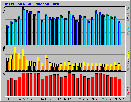 Daily usage for September 2020
