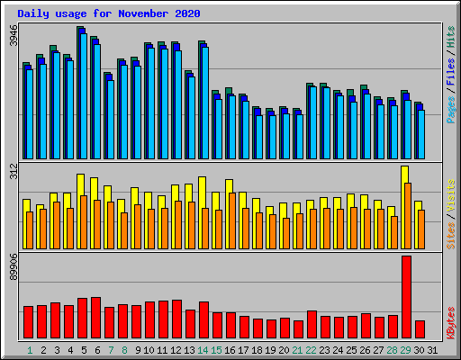 Daily usage for November 2020