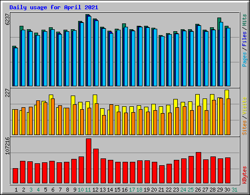 Daily usage for April 2021