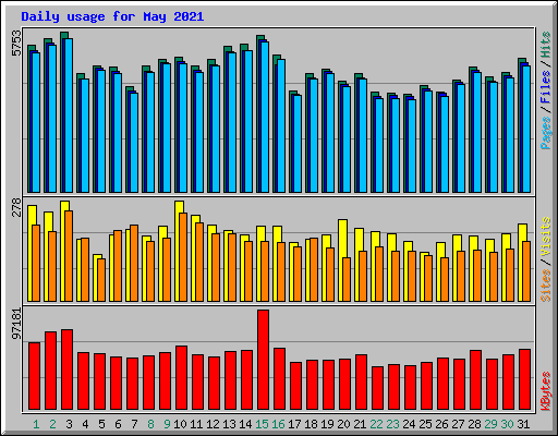 Daily usage for May 2021